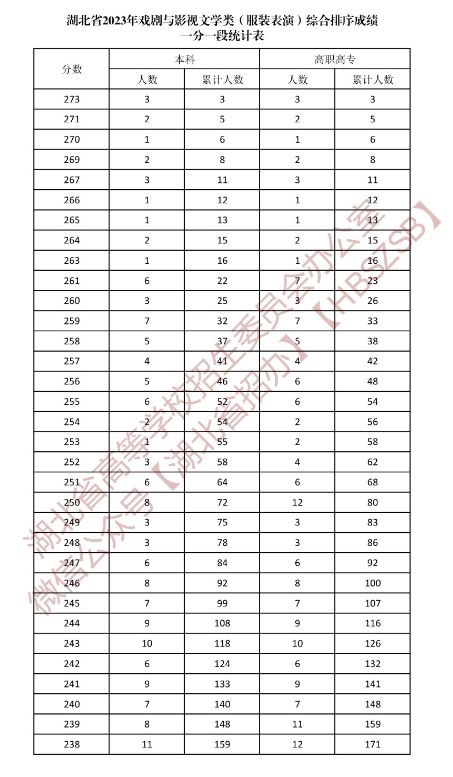 湖北省2023年高考成绩一分一段统计表 湖北省2023年高考成绩一分一段统计表