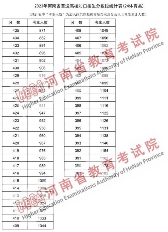 2023河南对口招生体育类一分一段表 2020年河南体育对口