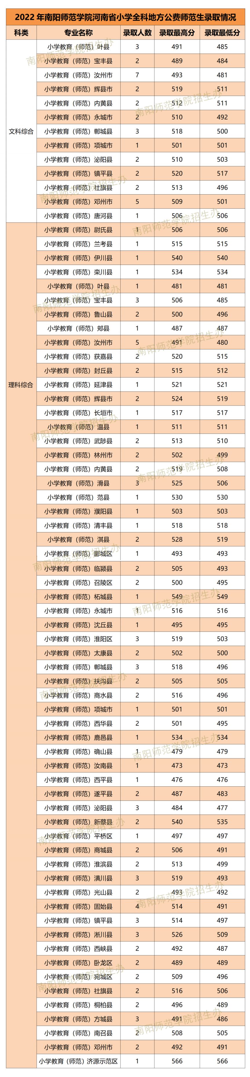 2022南阳师范学院小学教育公费师范生录取分数线