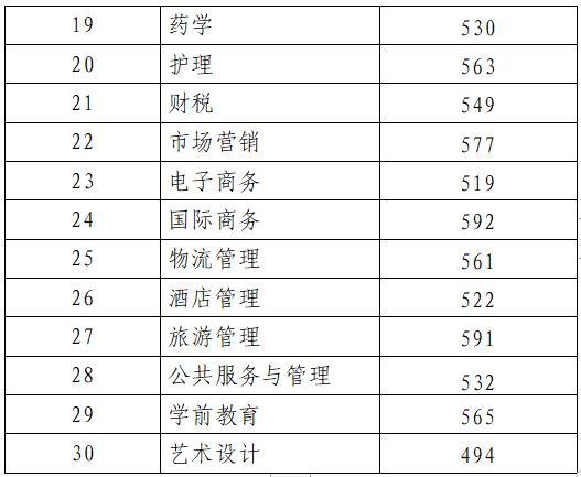 2023春季高考本科分数线 2023山东春季高考分数线