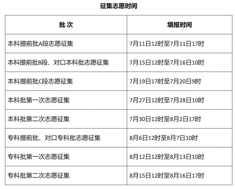 如果未被某一批次录取，影响下一批次的录取吗？