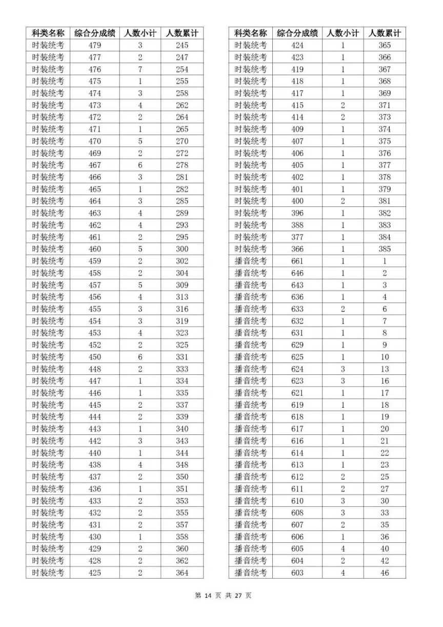 一分一段表 2023年浙江省高考艺术类考生综合分分段表