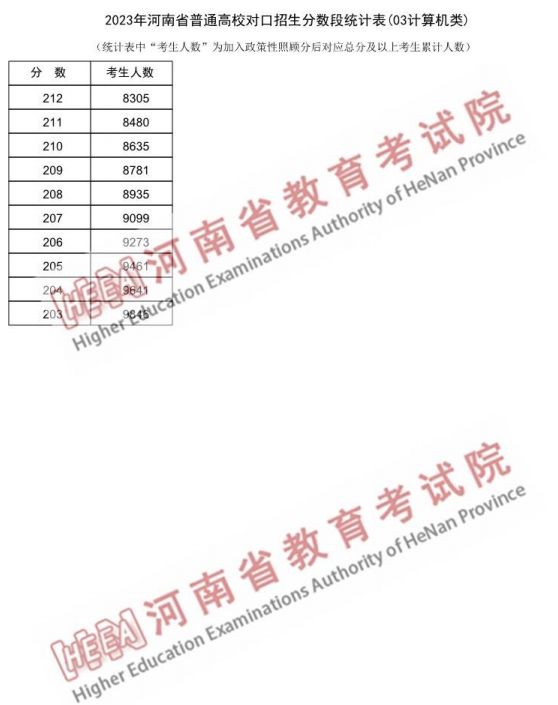 2023河南省对口招生计算机类一分一段表