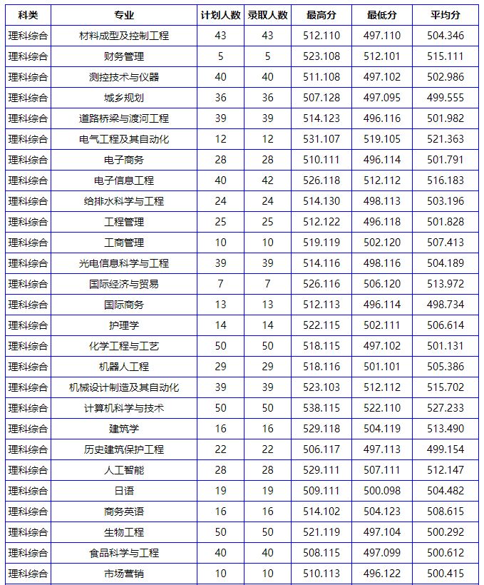 南阳理工学院近三年录取分数线一览表