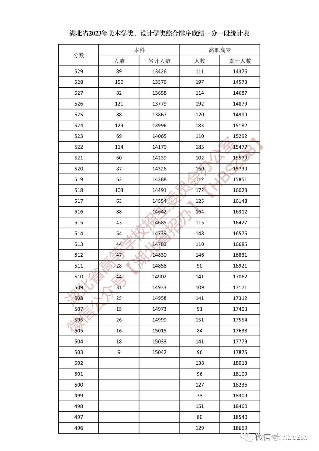 2023年湖北省高考美术学类、设计学类一分一段统计表