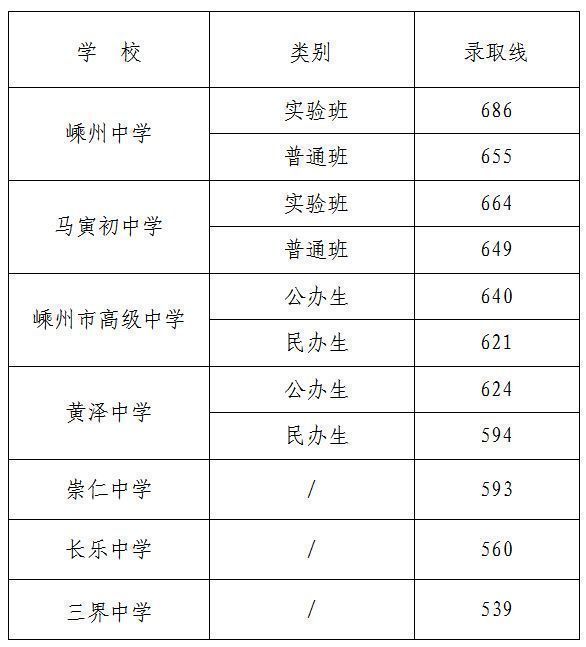 2023年绍兴嵊州市普高录取分数线 2020年嵊州市普高录取分数线