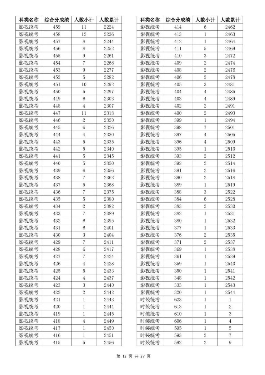 一分一段表 2023年浙江省高考艺术类考生综合分分段表