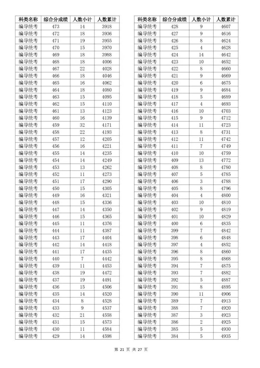 2023浙江高考一分一段是多少 浙江高考2023年