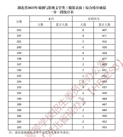 湖北省2023年高考成绩一分一段统计表 湖北省2023年高考成绩一分一段统计表