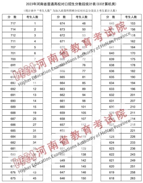 2023河南省对口招生计算机类一分一段表