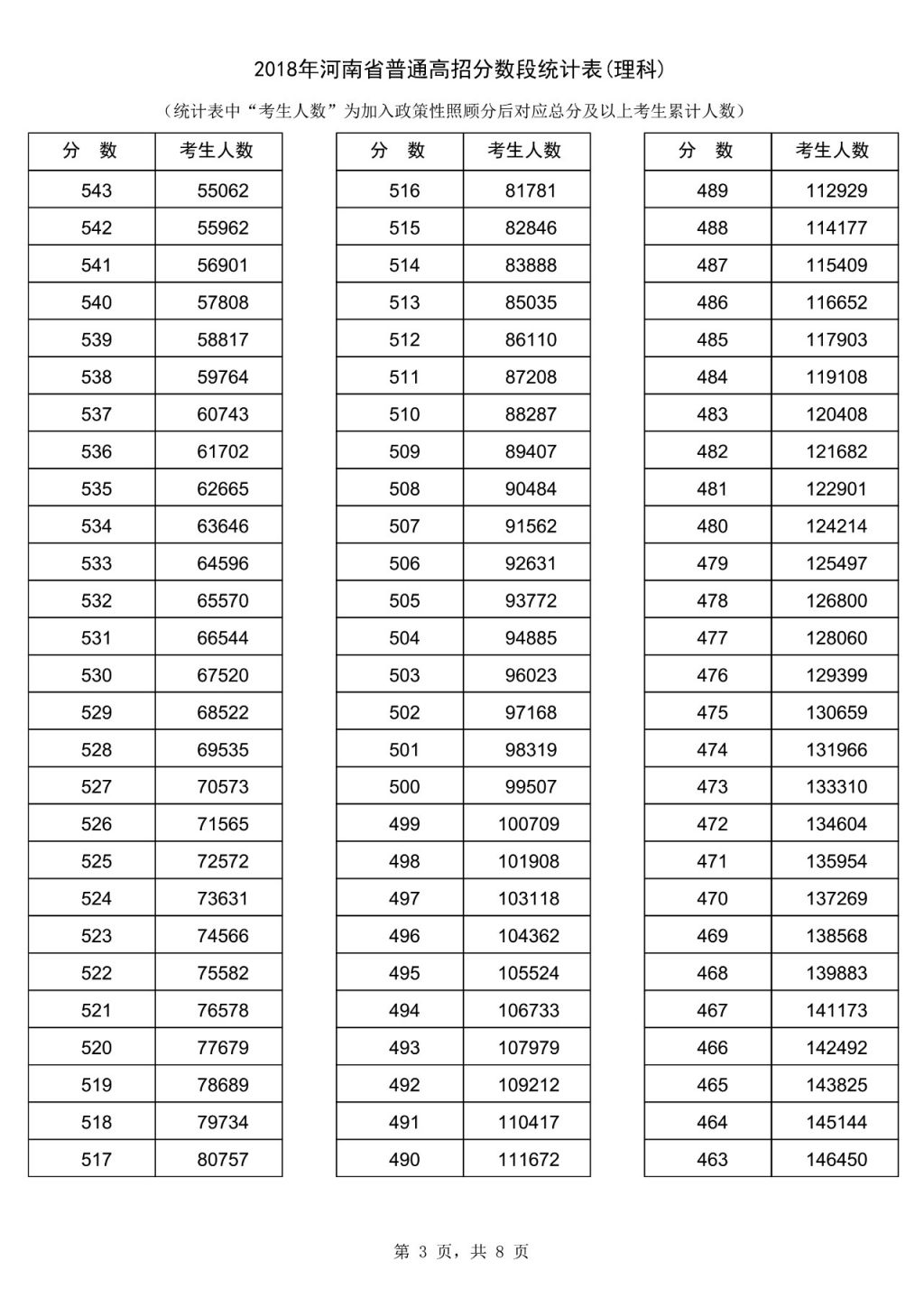 2018河南理科高考一分一段表 2018河南理科一分一段表河南