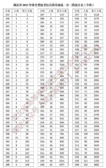 本科+专科 2023年湖北高考成绩体育类一分一段统计表