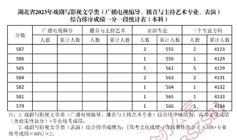 2023湖北省高考一分一段表 2o21年湖北高考一分一段表