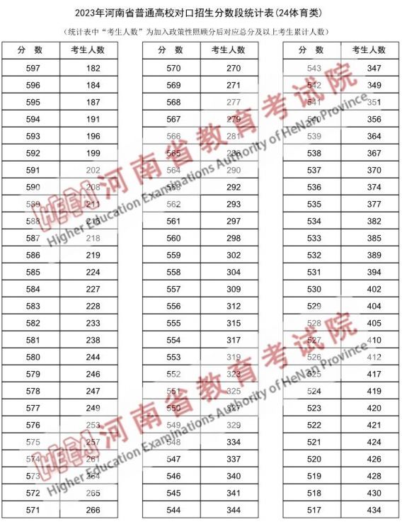 2023河南对口招生体育类一分一段表 2020年河南体育对口