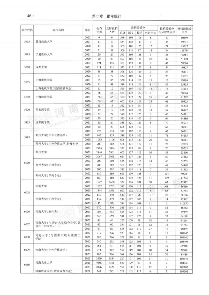 2023河南省近三年本科一批平行投档最低分理科汇总