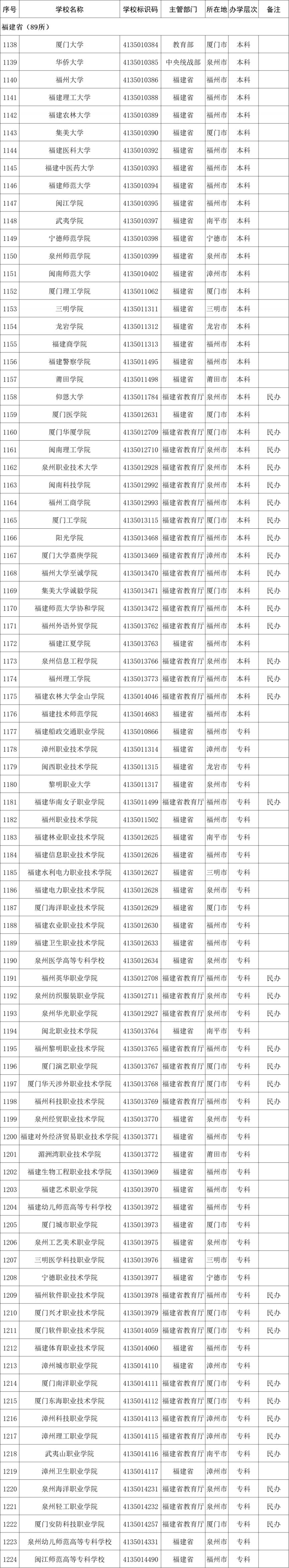 2023福建高校名单最新 福建省高校名单