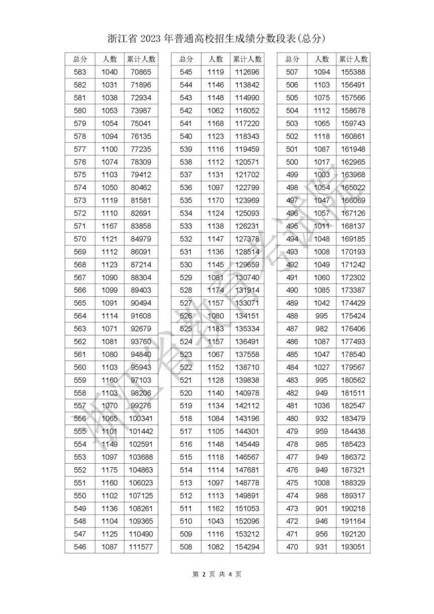 总分 2023年浙江省普通高校招生成绩分数段表