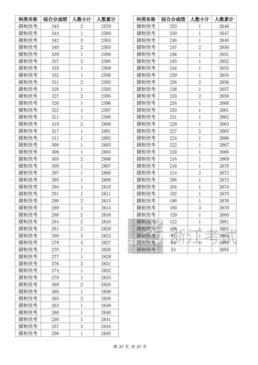 2023浙江高考一分一段是多少 浙江高考2023年