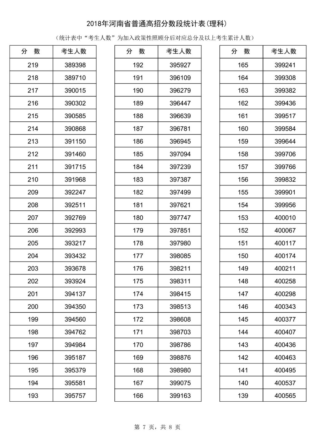 2018河南理科高考一分一段表 2018河南理科一分一段表河南