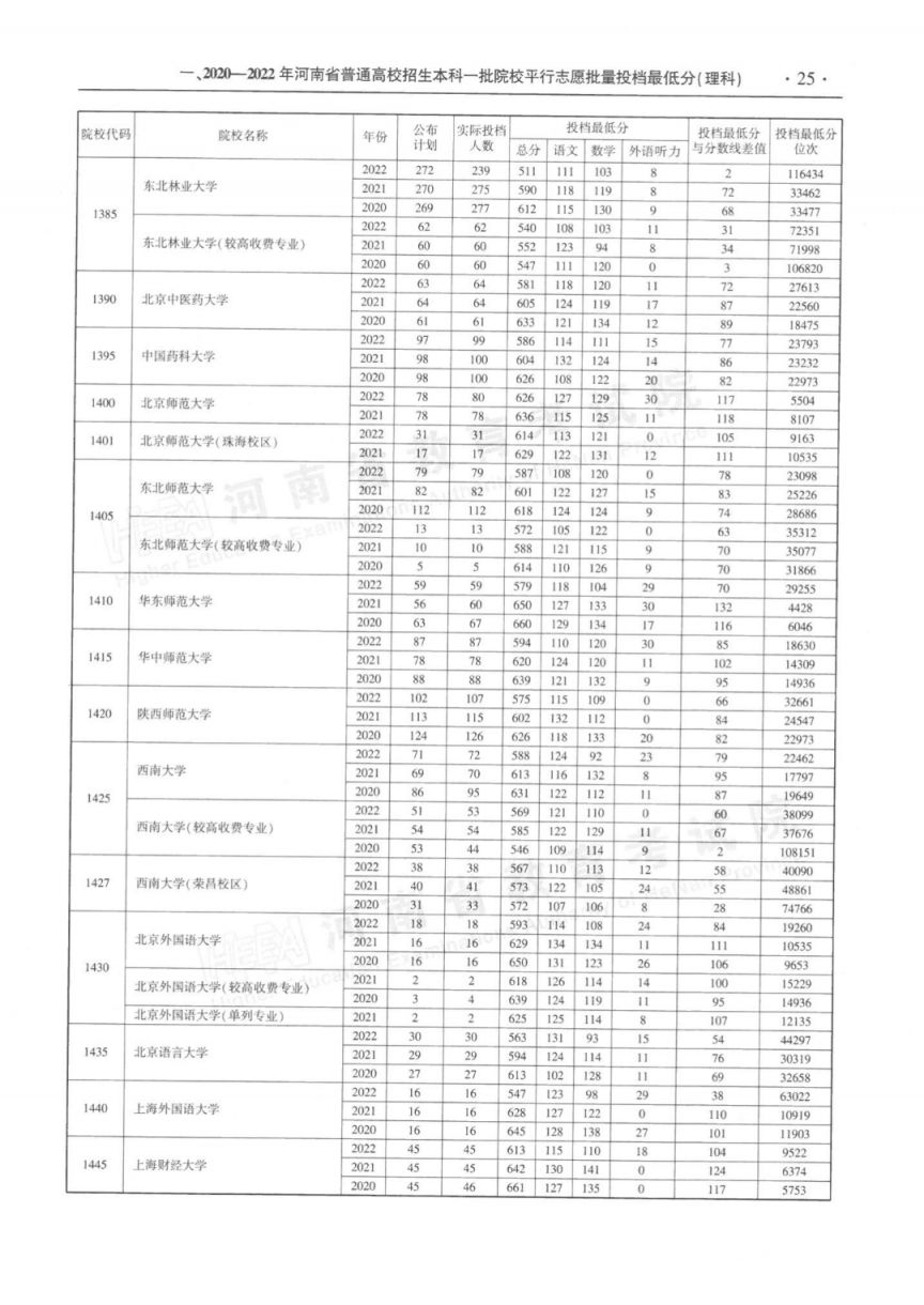 2023河南省近三年本科一批平行投档最低分理科汇总