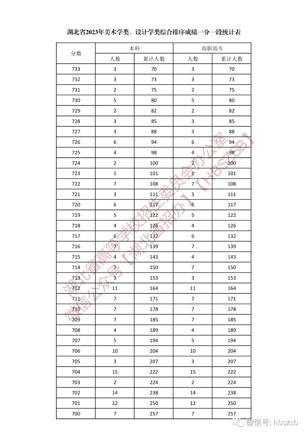 2023年湖北省高考美术学类、设计学类一分一段统计表