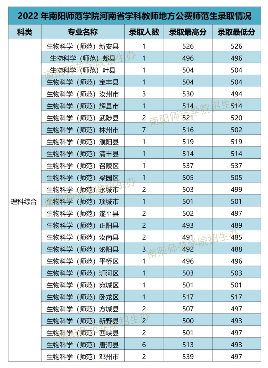 南阳师范学院2022学科教师公费师范生录取分数线