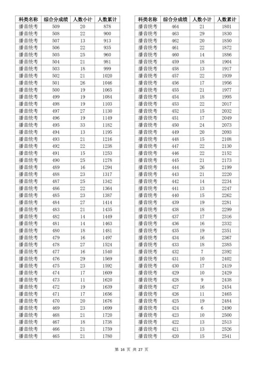 一分一段表 2023年浙江省高考艺术类考生综合分分段表