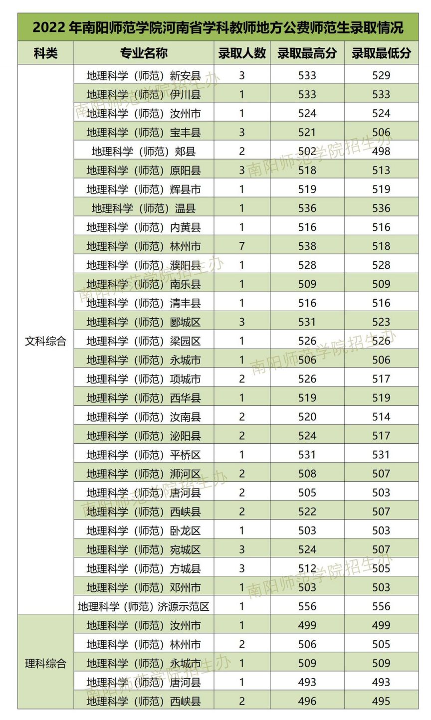 南阳师范学院2022学科教师公费师范生录取分数线