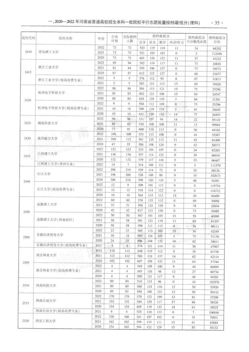 2023河南省近三年本科一批平行投档最低分理科汇总