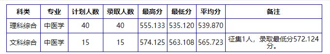 南阳理工学院近三年录取分数线一览表