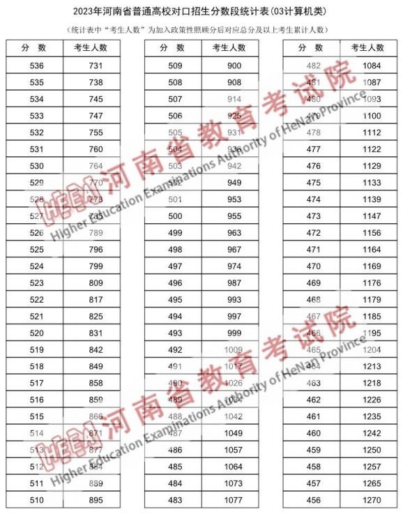 2023河南省对口招生计算机类一分一段表