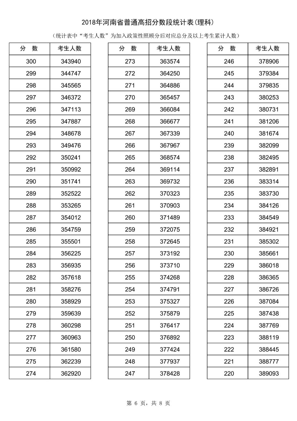 2018河南理科高考一分一段表 2018河南理科一分一段表河南