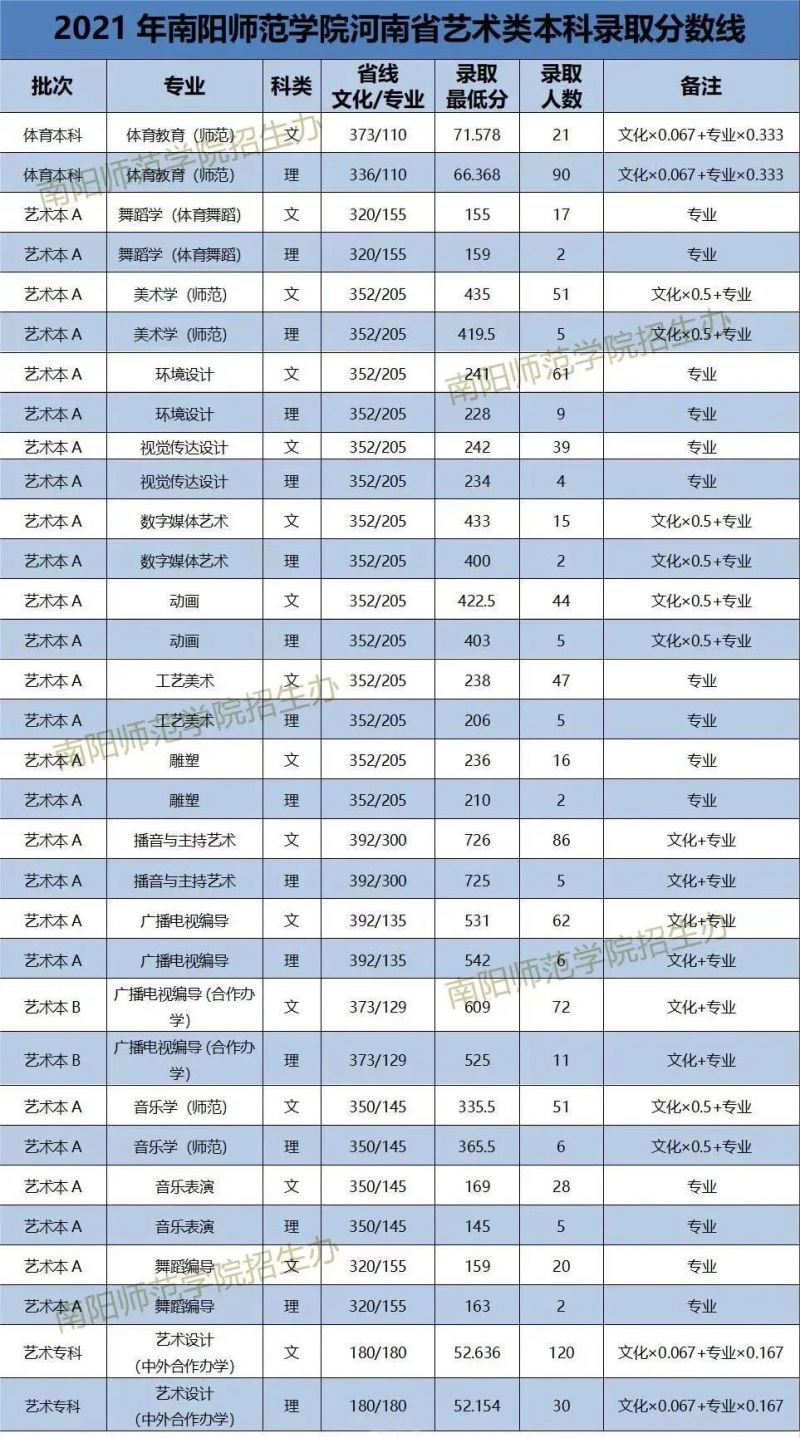 南阳师范学院河南省近三年艺术类本专科录取分数线