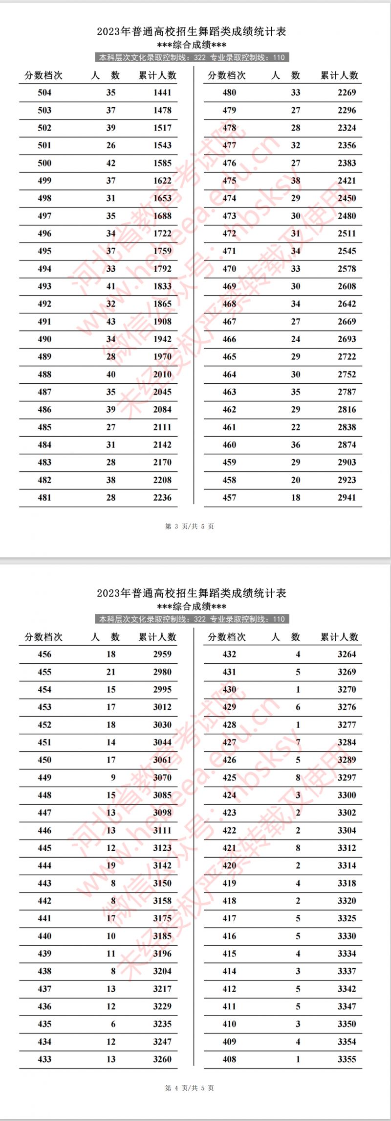 河北省高考舞蹈类成绩统计表 河北省舞蹈生高考分数线