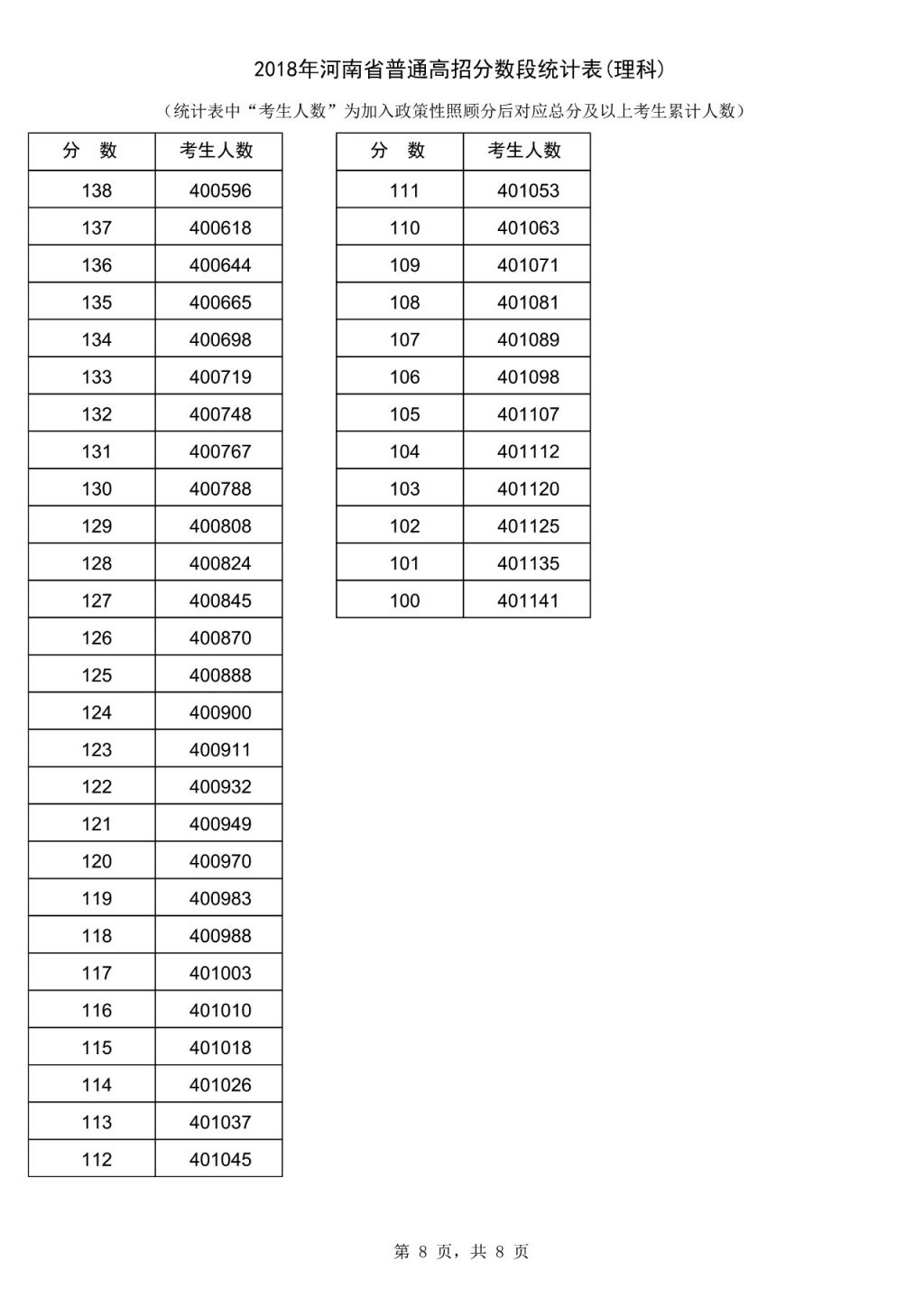 2018河南理科高考一分一段表 2018河南理科一分一段表河南