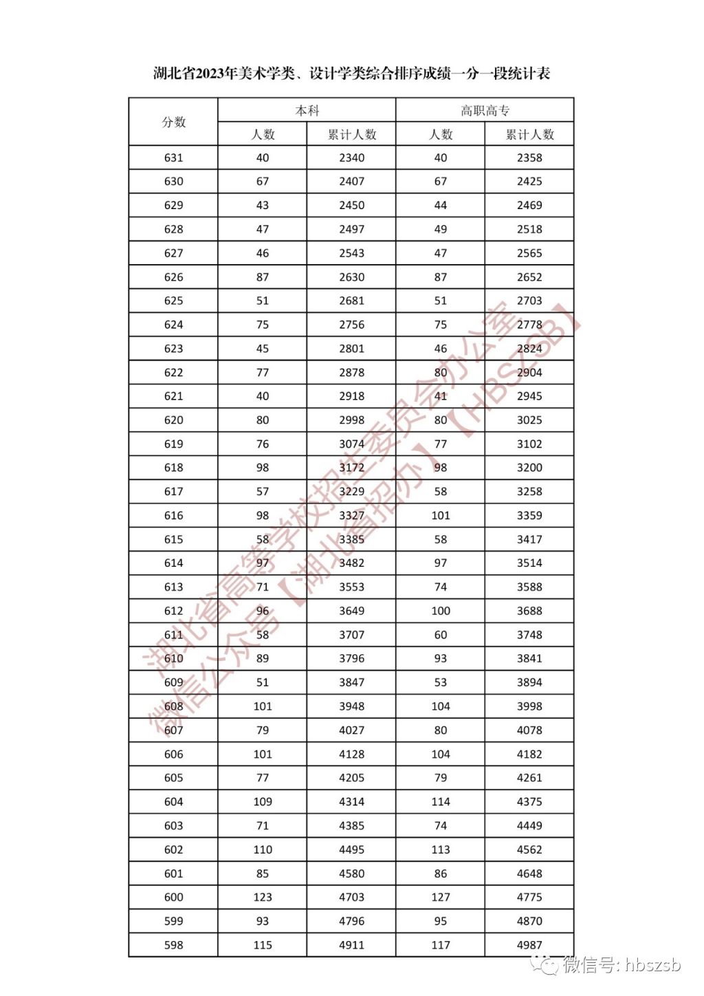 2023年湖北省高考美术学类、设计学类一分一段统计表