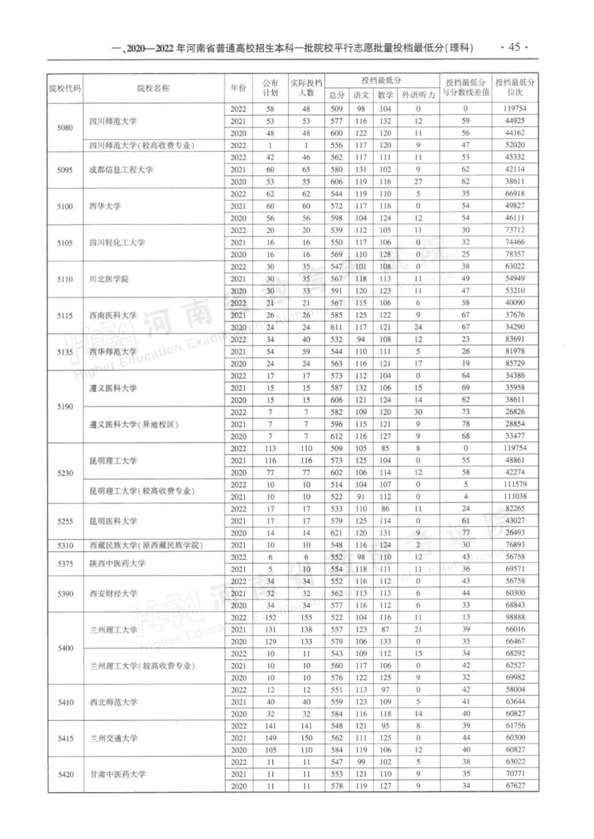 2023河南省近三年本科一批平行投档最低分理科汇总