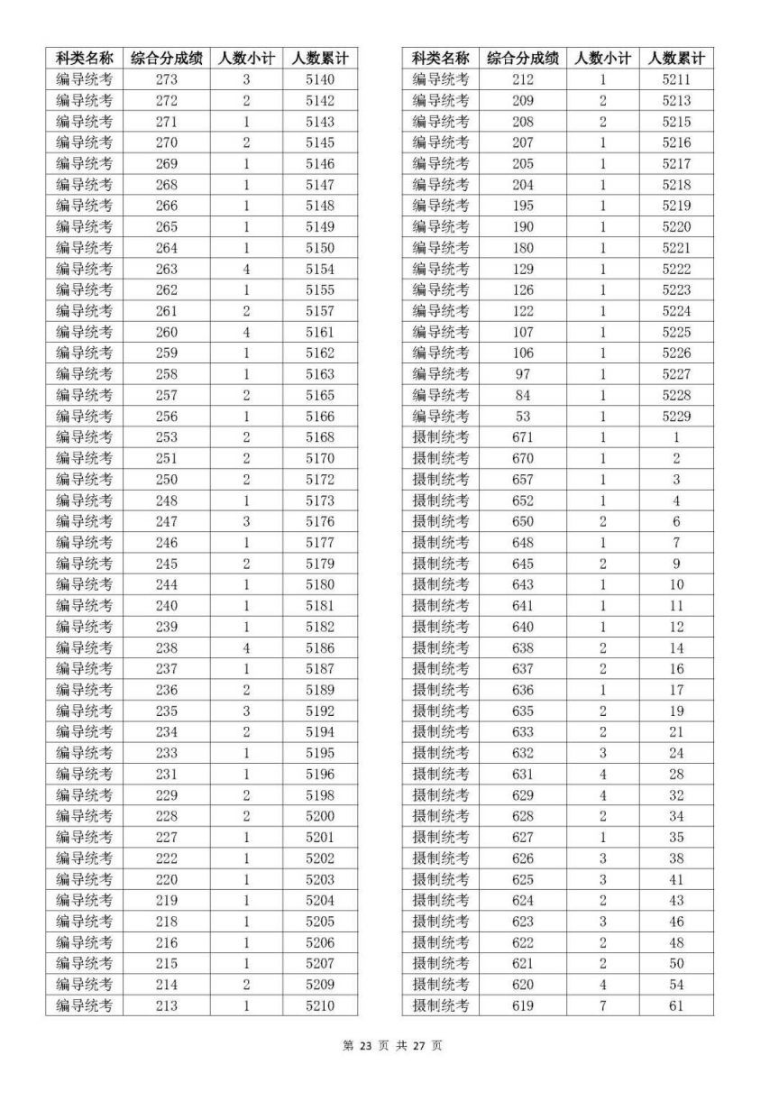 2023浙江高考一分一段是多少 浙江高考2023年