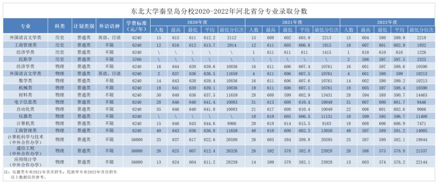 2023河北省东北大学秦皇岛分校录取分数线是多少？