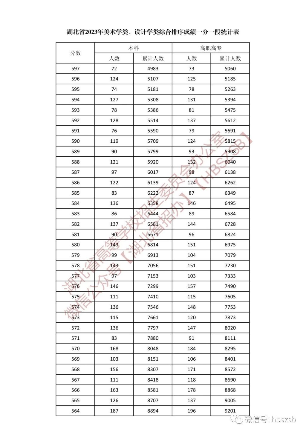 2023年湖北省高考美术学类、设计学类一分一段统计表