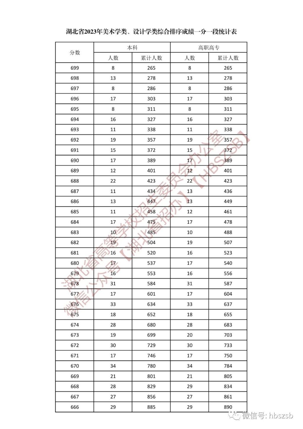 2023年湖北省高考美术学类、设计学类一分一段统计表