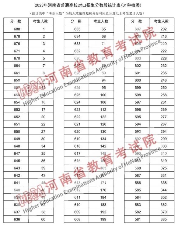 河南省对口升学种植类可以报的学校有哪些 2023河南对口招生种植类一分一段表