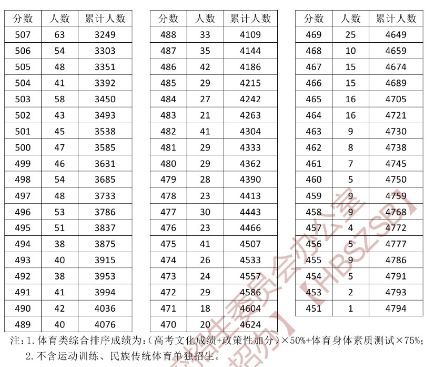 本科+专科 2023年湖北高考成绩体育类一分一段统计表