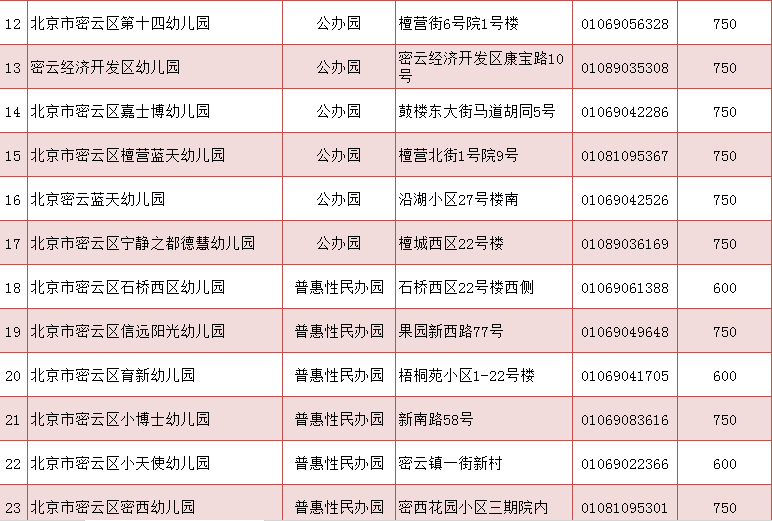 2023年北京密云区普惠性幼儿园入园信息审核工作通知