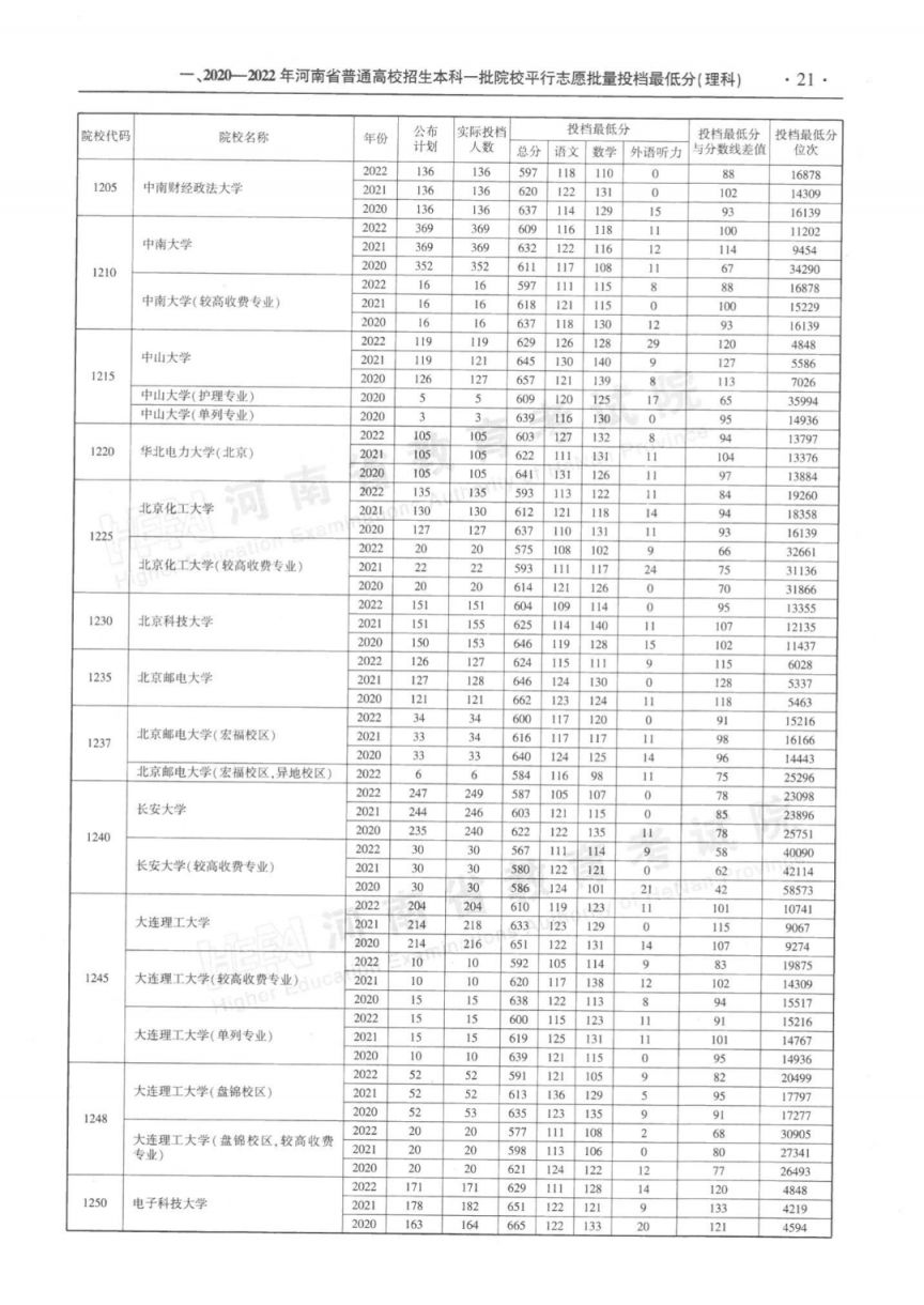 2023河南省近三年本科一批平行投档最低分理科汇总