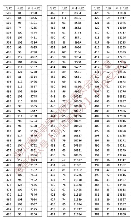 本科+专科 2023年湖北高考成绩体育类一分一段统计表