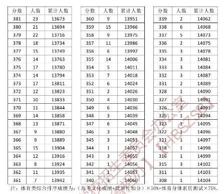 本科+专科 2023年湖北高考成绩体育类一分一段统计表