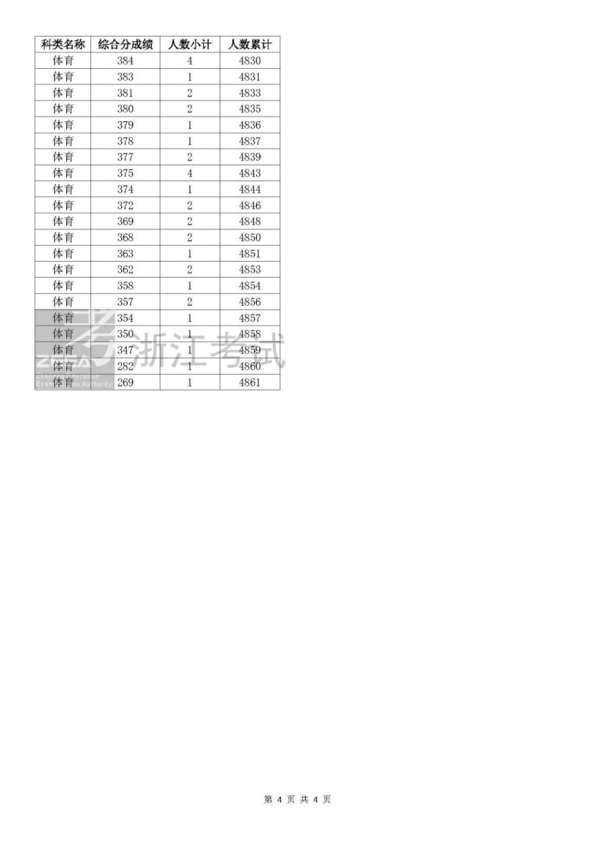 浙江省2023年高考体育类考生综合分分段表