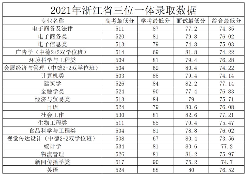 2023年浙江万里学院志愿填报指南 浙江万里学院2020年招生计划