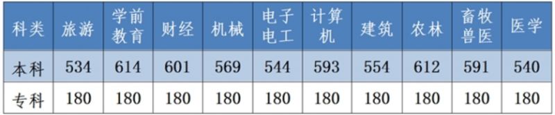 2023河北高考不同专业录取分数线及志愿填报流程